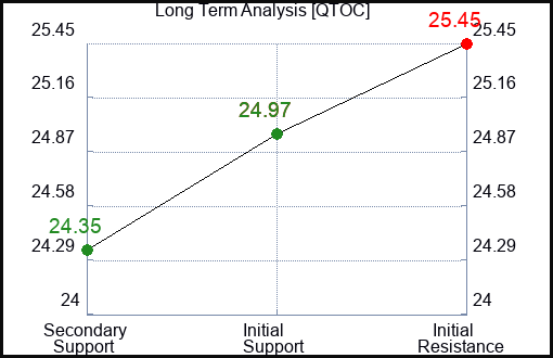 QTOC Long Term Analysis for January 13 2024