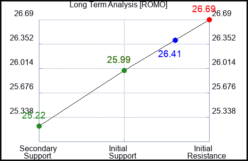 ROMO Long Term Analysis for January 13 2024