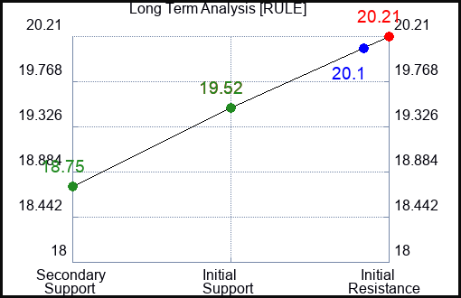 RULE Long Term Analysis for January 13 2024