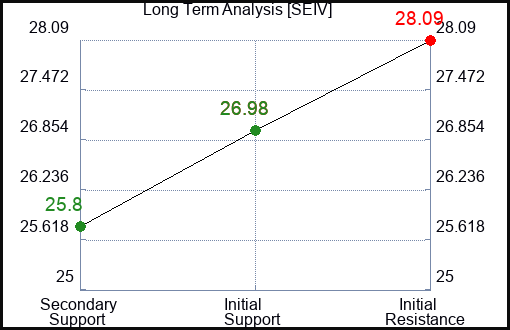 SEIV Long Term Analysis for January 13 2024