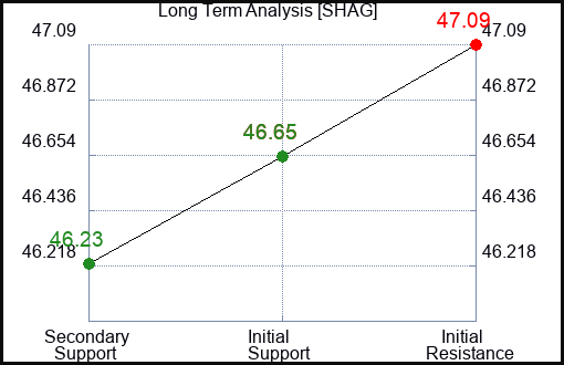 SHAG Long Term Analysis for January 13 2024
