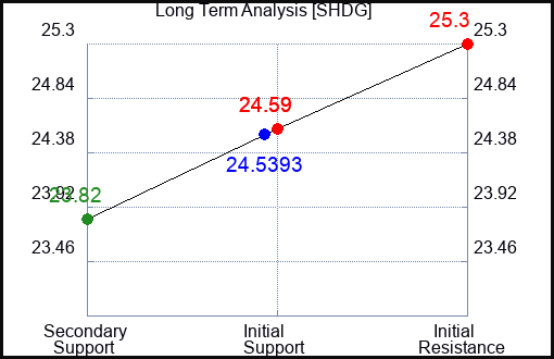 SHDG Long Term Analysis for January 13 2024