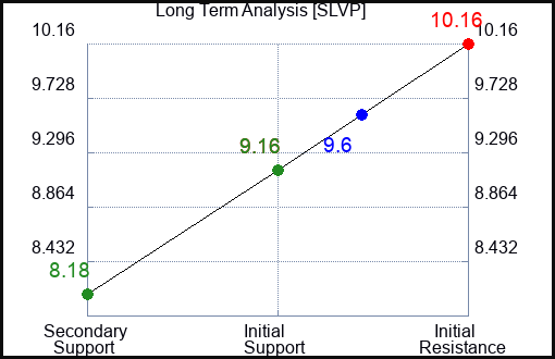 SLVP Long Term Analysis for January 13 2024