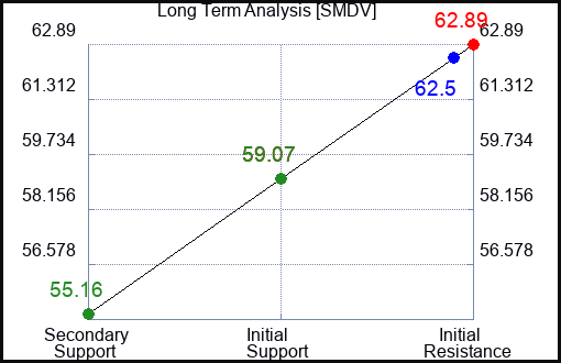 SMDV Long Term Analysis for January 13 2024