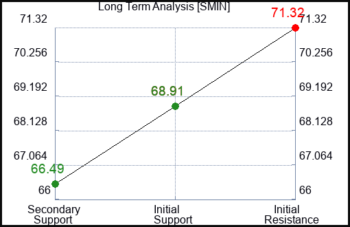 SMIN Long Term Analysis for January 13 2024