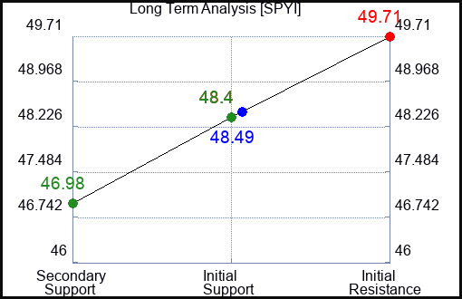 SPYI Long Term Analysis for January 13 2024