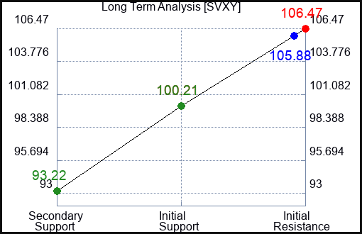 SVXY Long Term Analysis for January 13 2024