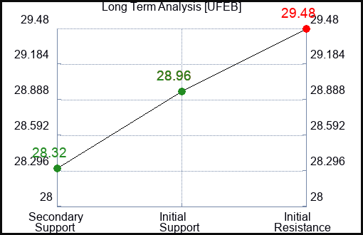 UFEB Long Term Analysis for January 13 2024