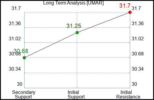 UMAR Long Term Analysis for January 13 2024