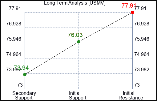 USMV Long Term Analysis for January 13 2024