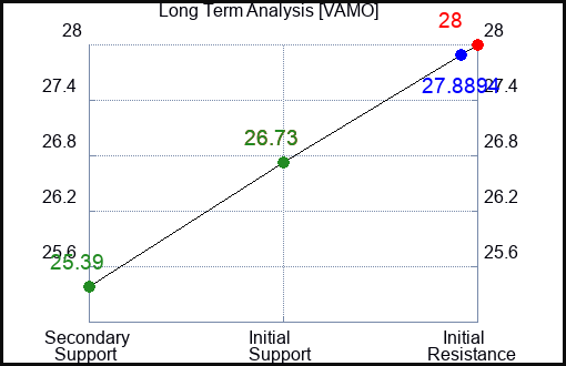 VAMO Long Term Analysis for January 13 2024