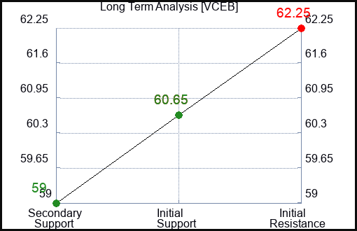 VCEB Long Term Analysis for January 13 2024