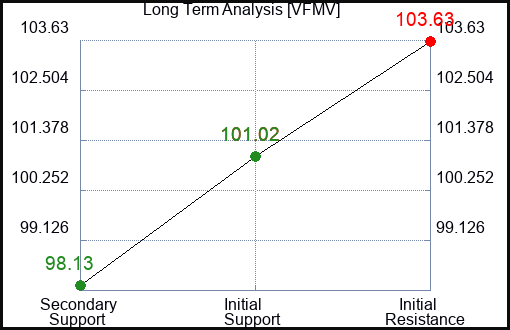 VFMV Long Term Analysis for January 13 2024