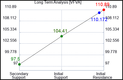 VFVA Long Term Analysis for January 13 2024