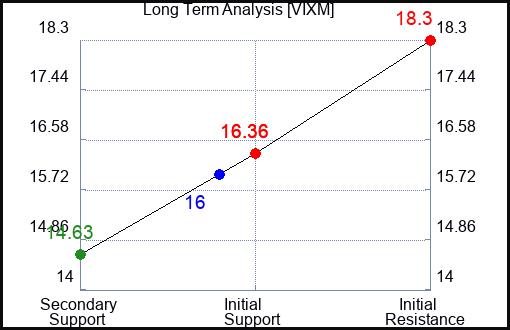 VIXM Long Term Analysis for January 13 2024