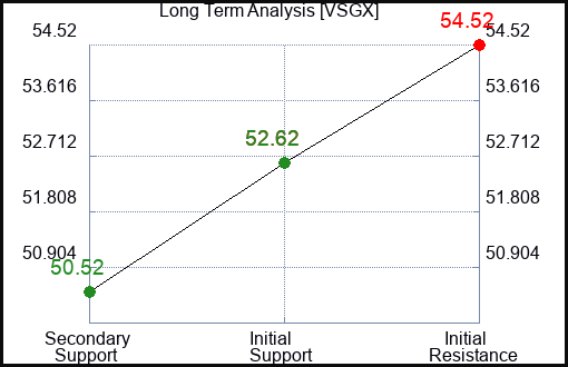 VSGX Long Term Analysis for January 13 2024