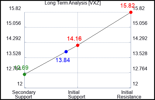 VXZ Long Term Analysis for January 13 2024