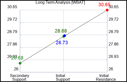 WBAT Long Term Analysis for January 13 2024