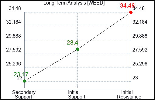 WEED Long Term Analysis for January 13 2024