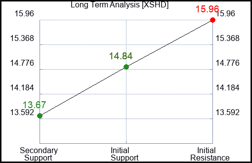 XSHD Long Term Analysis for January 13 2024