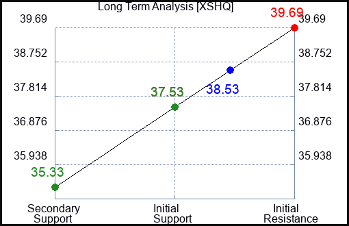 XSHQ Long Term Analysis for January 13 2024