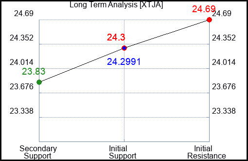 XTJA Long Term Analysis for January 13 2024