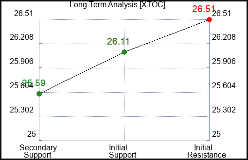XTOC Long Term Analysis for January 13 2024