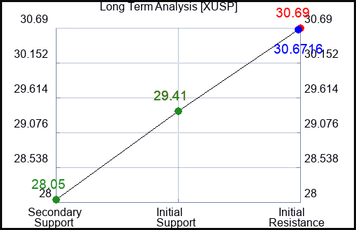 XUSP Long Term Analysis for January 13 2024