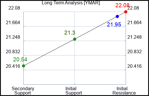 YMAR Long Term Analysis for January 13 2024