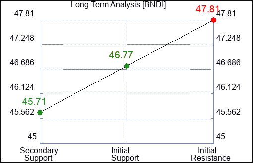 BNDI Long Term Analysis for January 13 2024