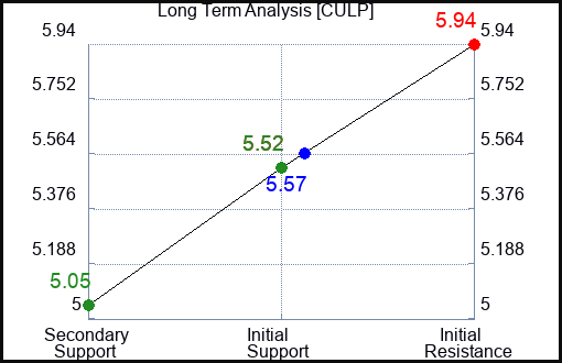 CULP Long Term Analysis for January 13 2024