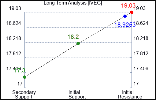 IVEG Long Term Analysis for January 13 2024