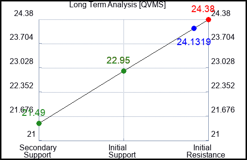 QVMS Long Term Analysis for January 13 2024