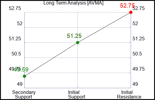 AVMA Long Term Analysis for January 13 2024