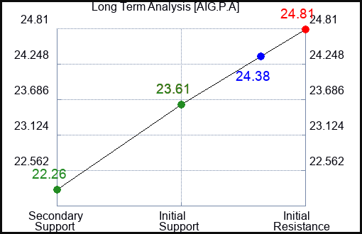 AIG.P.A Long Term Analysis for January 13 2024 AIG.P.A Long Term Analysis for January 13 2024