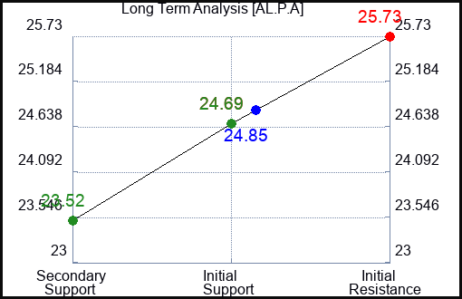 AL.P.A Long Term Analysis for January 13 2024