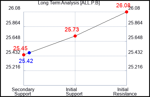 ALL.P.B Long Term Analysis for January 13 2024 ALL.P.B Long Term Analysis for January 13 2024