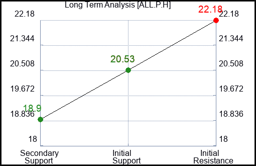ALL.P.H Long Term Analysis for January 13 2024 ALL.P.H Long Term Analysis for January 13 2024