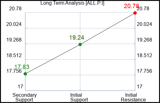 ALL.P.I Long Term Analysis for January 13 2024