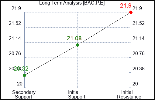 BAC.P.E Long Term Analysis for January 13 2024 BAC.P.E Long Term Analysis for January 13 2024