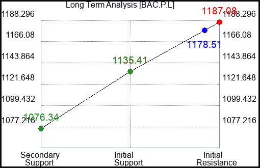 BAC.P.L Long Term Analysis for January 13 2024 BAC.P.L Long Term Analysis for January 13 2024