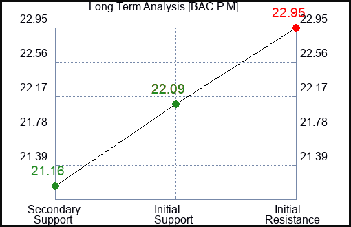 BAC.P.M Long Term Analysis for January 13 2024 BAC.P.M Long Term Analysis for January 13 2024