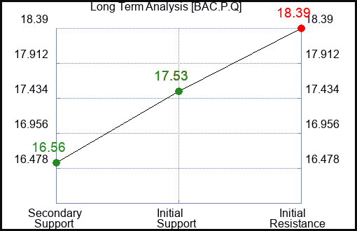 BAC.P.Q Long Term Analysis for January 13 2024