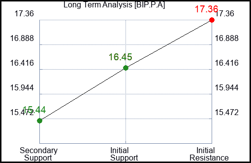 BIP.P.A Long Term Analysis for January 13 2024 BIP.P.A Long Term Analysis for January 13 2024