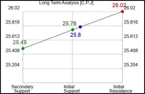 C.P.J Long Term Analysis for January 13 2024