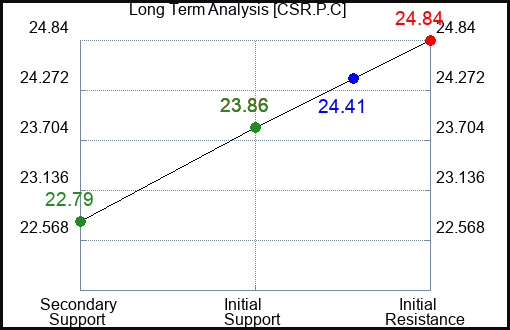 CSR.P.C Long Term Analysis for January 13 2024 CSR.P.C Long Term Analysis for January 13 2024