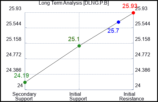 DLNG.P.B Long Term Analysis for January 13 2024 DLNG.P.B Long Term Analysis for January 13 2024