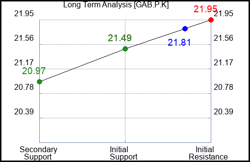 GAB.P.K Long Term Analysis for January 13 2024 GAB.P.K Long Term Analysis for January 13 2024