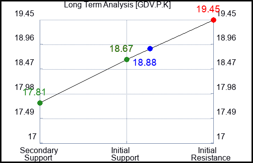 GDV.P.K Long Term Analysis for January 13 2024 GDV.P.K Long Term Analysis for January 13 2024