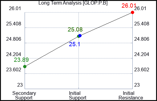 GLOP.P.B Long Term Analysis for January 13 2024 GLOP.P.B Long Term Analysis for January 13 2024